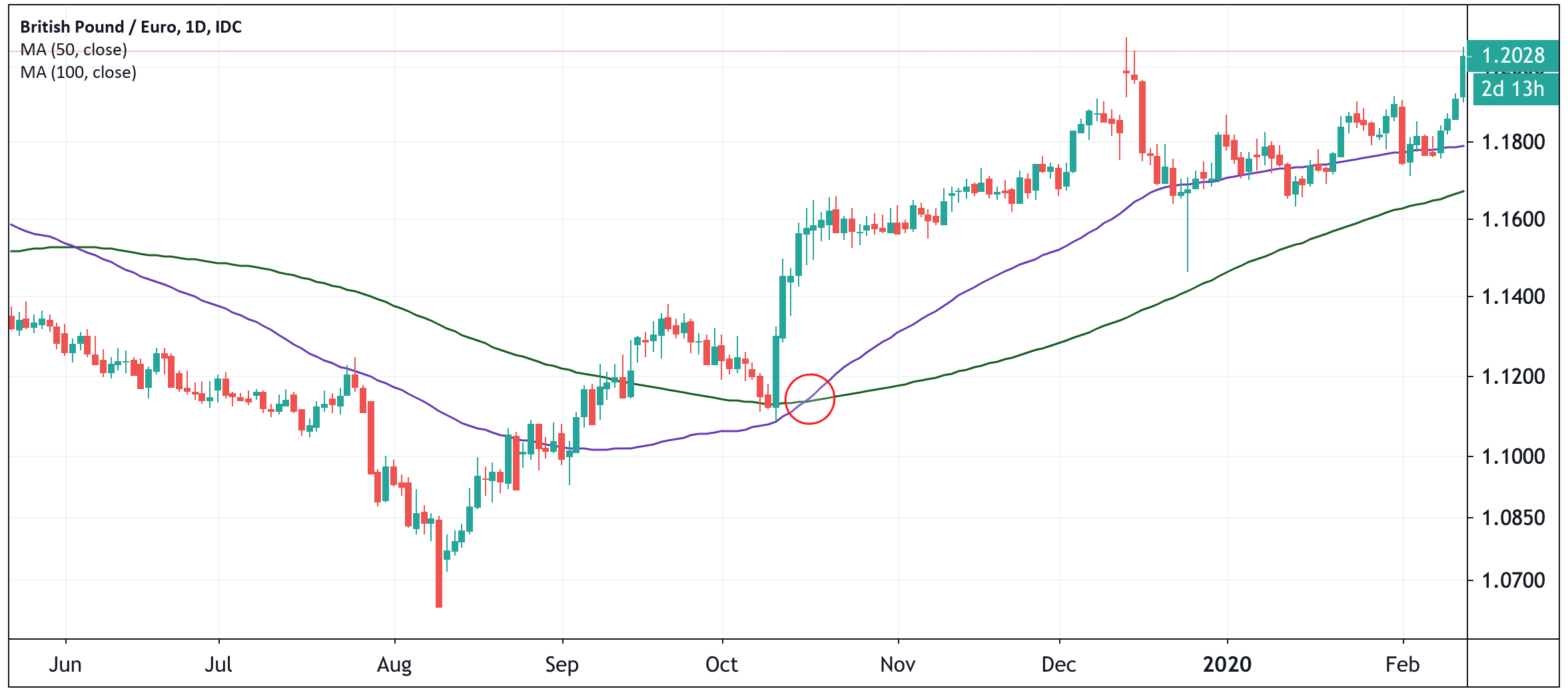 Moving Averages (MA) in trending markets