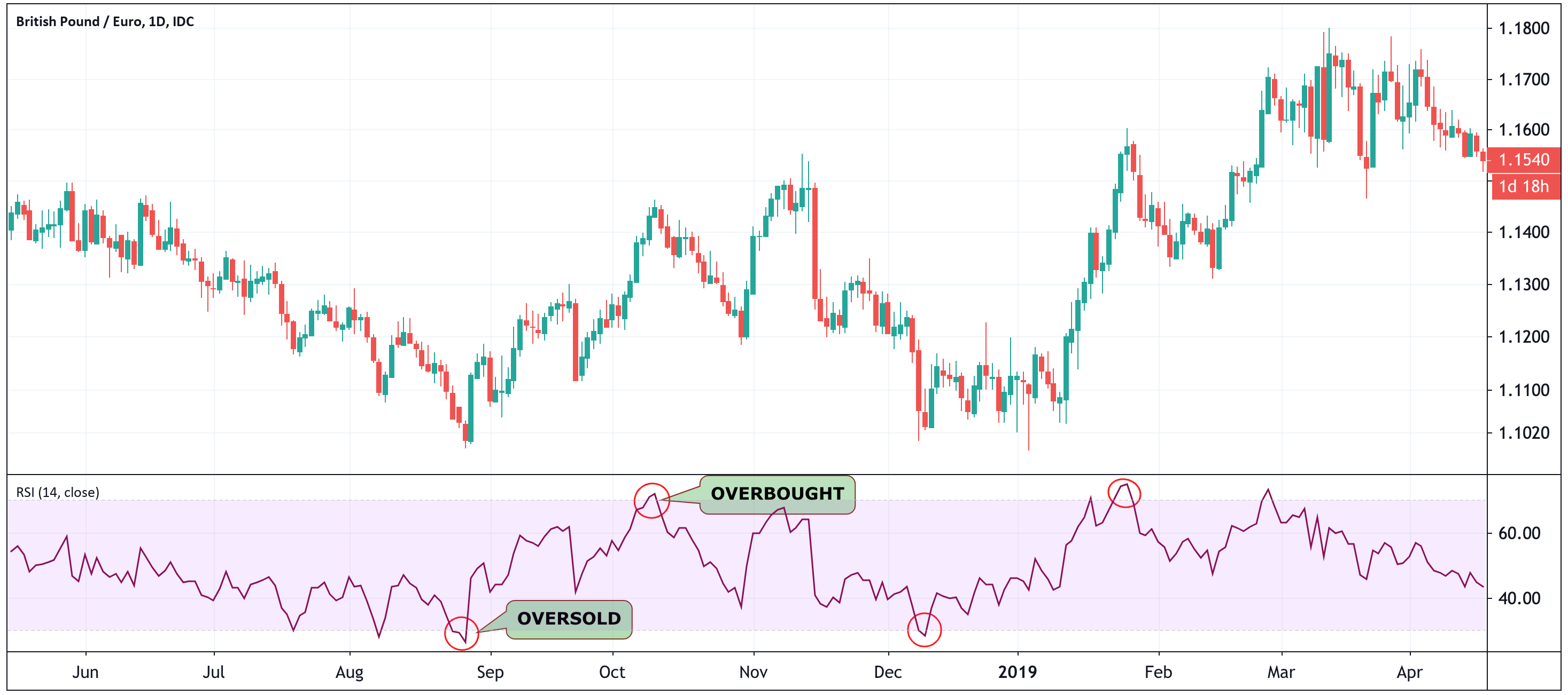 The Relative Strength Index (RSI) is used to signal Overbought or Oversold