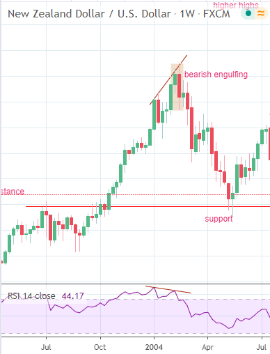 Bearish engulfing pattern shows the way to a short entry