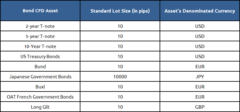 Bond CFD Asset examples