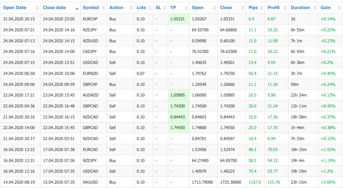 Individual Trade Performance for April 2020