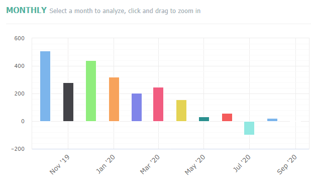 Monthly Profit Profile