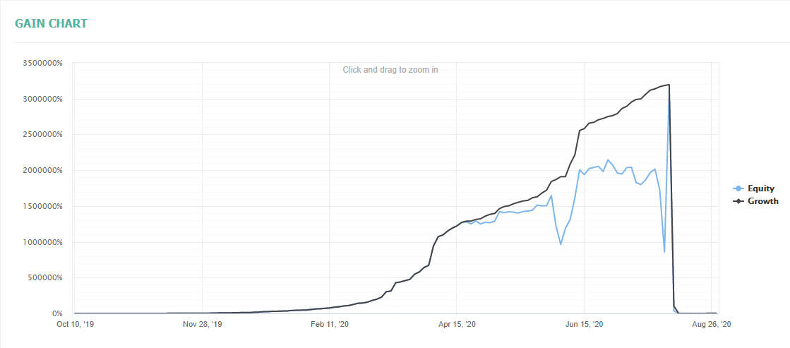 Chart Showing Sudden Profit Drop