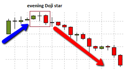 Evening Doji star candlestick pattern