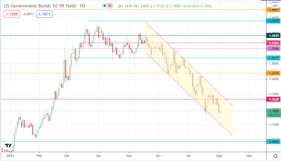 Daily Chart: US 10-Year Treasury Yields