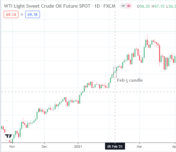WTI Crude Oil: Feb 5, 2021