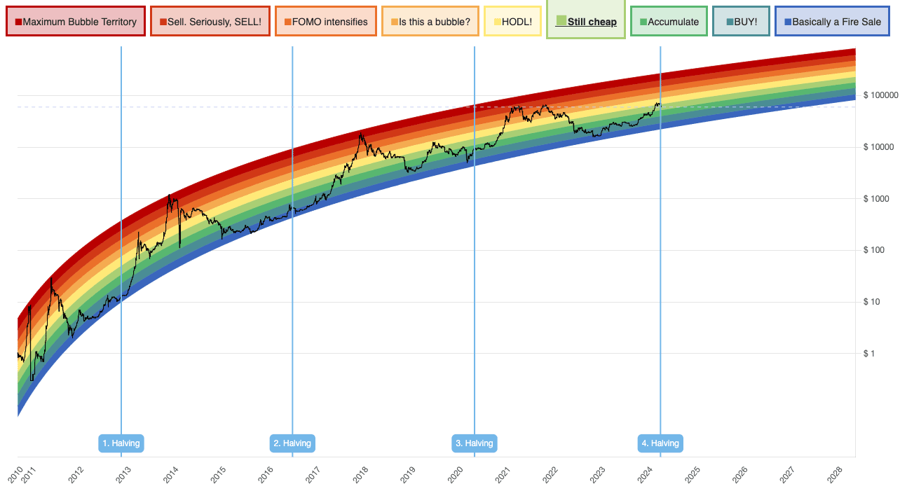 Bitcoin Rainbow Chart right before Halving in 2024