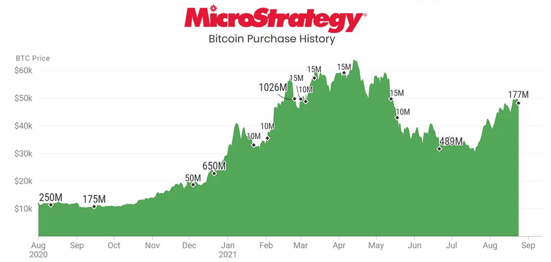 MicroStrategy bitcoin purchase history