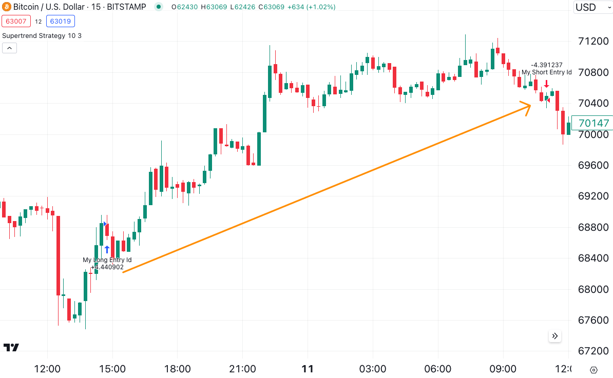 Bitcoin trend following strategy 15M timeframe