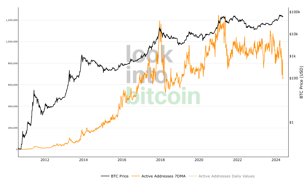 bitcoin active addresses