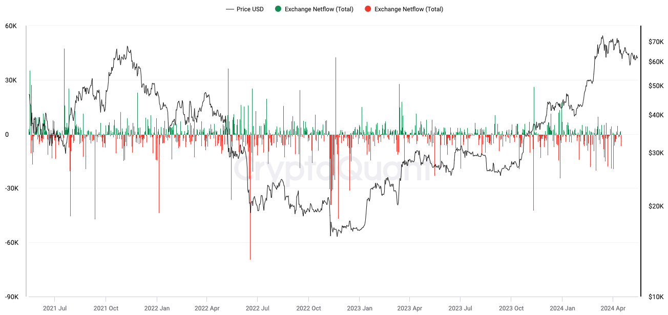 exchange inflows and outflows