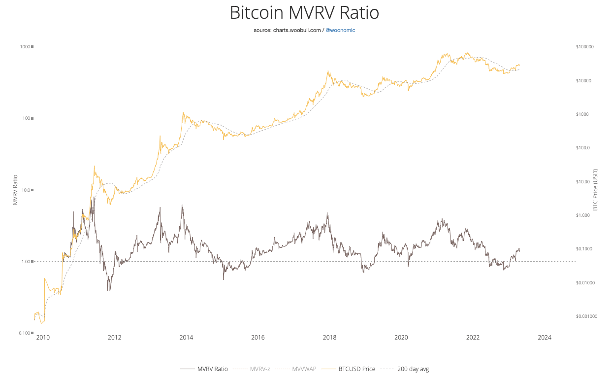 bitcoin mvrv ratio