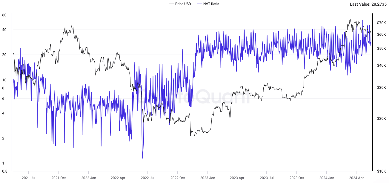 bitcoin nvt ratio