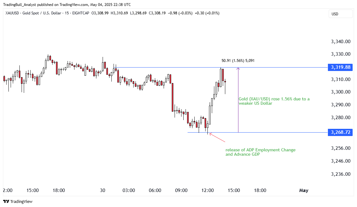 XAUUSD price goes up due to poor ADP Employment Change/Advance GDP data