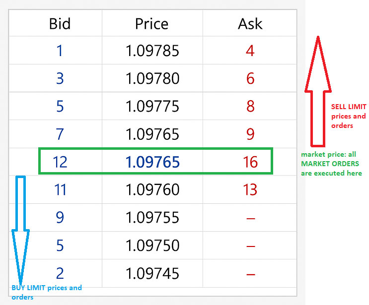 Order book example: list of all buy and sell orders