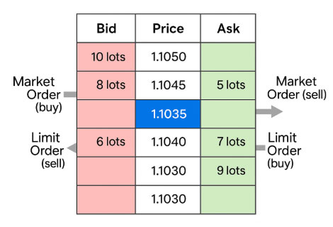 Order book example 2: list of all buy and sell orders