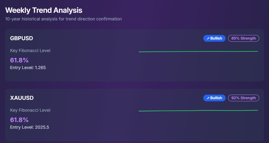 Weekly trend analysis