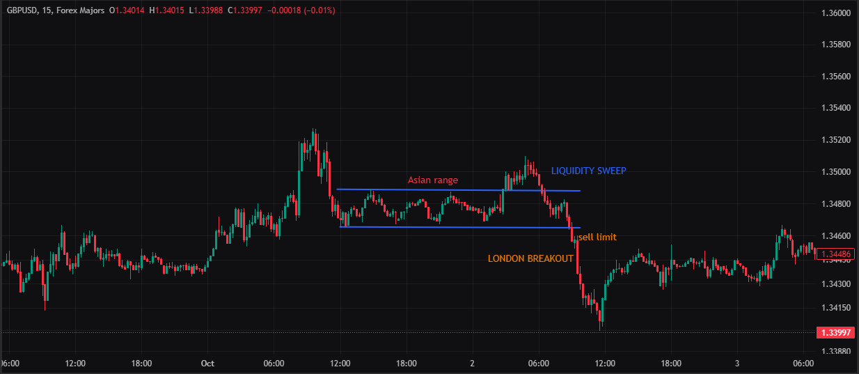 London Breakout strategy