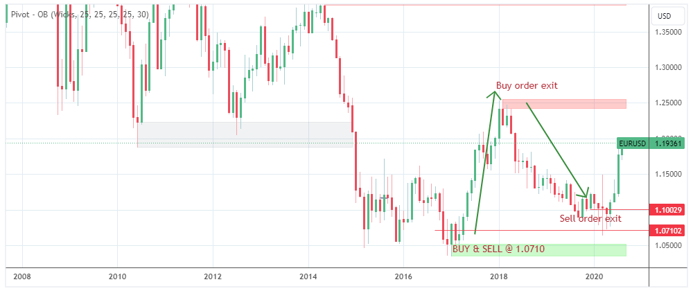 Hedging trading example