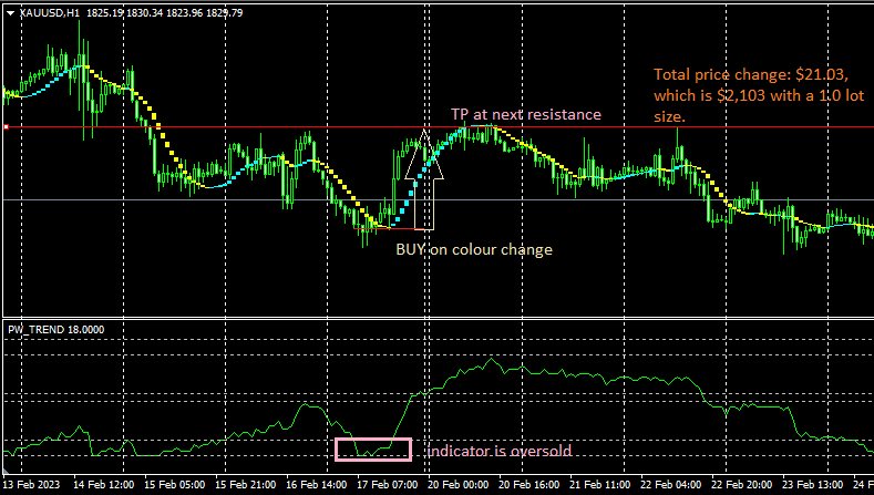 PW Trend Trading Strategy: Long Entry Setup